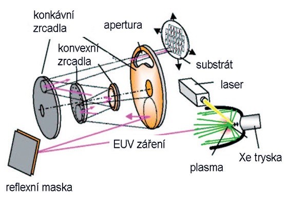 Obr. 1 Schéma EUV litografie [1]